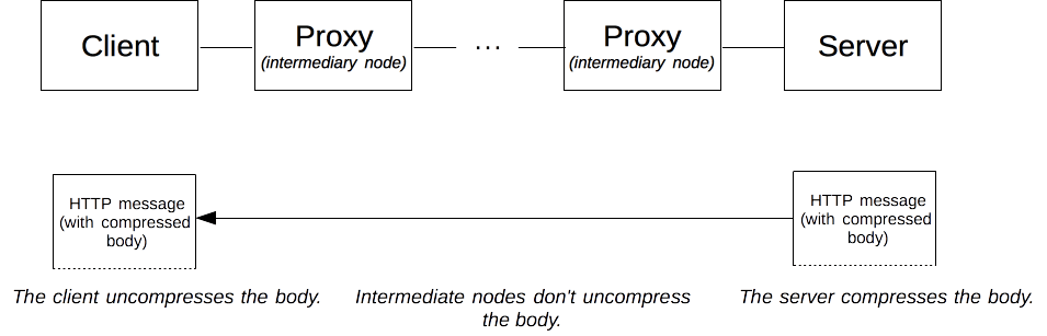 服务器通过网络节点向客户端发送一个压缩的 HTTP 主体。该主体直到到达客户端之前，不会在网络中的任何一跳之间进行解压缩。